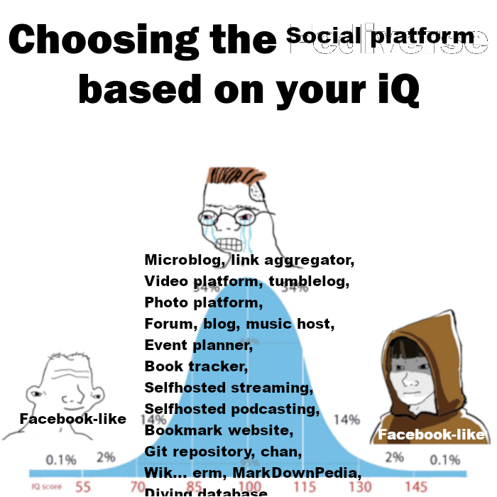 Normal distribution meme but titled "Choosing the social platform (originally: "Fediverse”) based on your IQ". Midwit chooses microblog, link aggregator, video platform, etc. (even ranging to diving database!), low IQ and high IQ both choose a Facebook-like