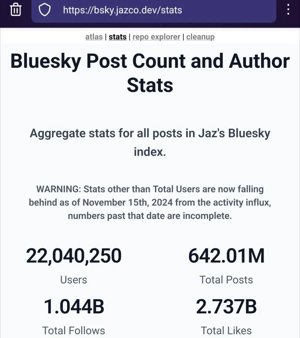 22,040,250 Users        Total Posts     642.01M Total Follows     1.044B Total Likes