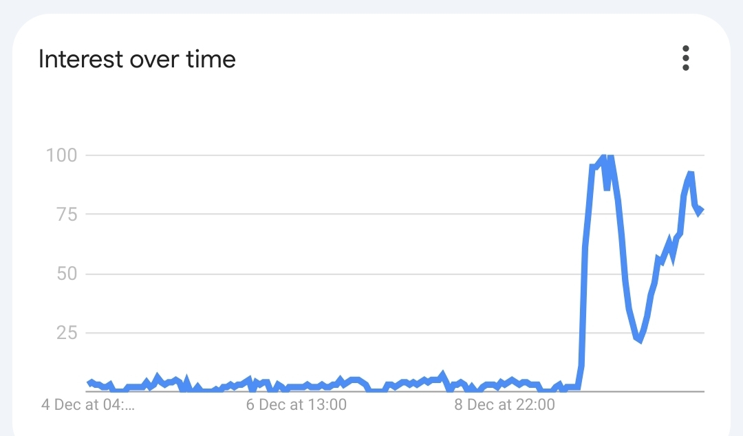 Screenshot of search interest over time for Breloom. Itcs mostly minimal and absolutely skyrockets in the last 2 days.