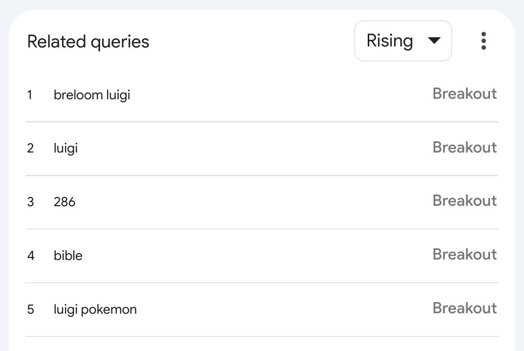 Most searched for term is "breloom luigi".