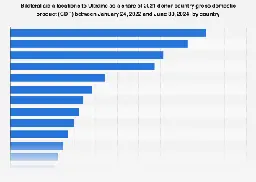 Bilateral aid to Ukraine by country GDP 2024 | Statista