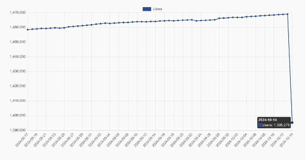 Alright guys, who shut down their farmbot yesterday? Loss of 70k users (5%), graph might be misleading 