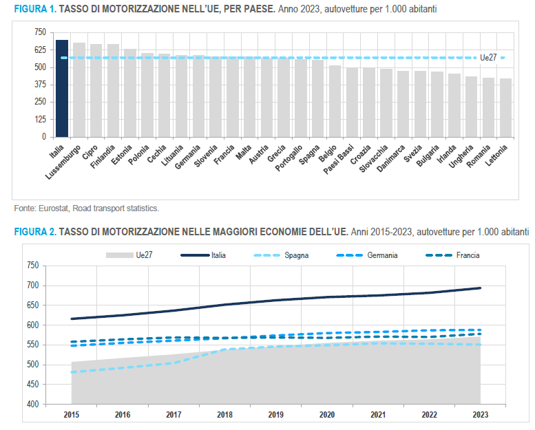 2 figures containing graphs. In 2023, Italy has the highest motorization rate in the European Union, with 694 cars registered per 1,000 inhabitants against an EU average of 571 (Figure 1). Compared to the other major economies of the Union, moreover, this indicator in Italy not only has significantly higher values, but also has grown more rapidly in recent years (1.3% per year since 2018, against 0.7% in Germany, 0.4% in Spain and 0.3% in France; Figure 2) FIGURE 1. MOTORIZATION RATE IN THE EU, BY COUNTRY. Year 2023, cars per 1,000 inhabitants FIGURE 2. MOTORIZATION RATE IN THE MAJOR EU ECONOMIES. Years 2015-2023, cars per 1,000 inhabitants