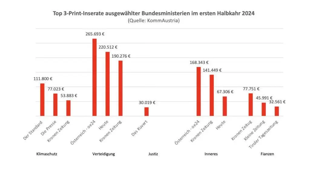 Wer "Regierungsinserate" erhält - dieSubstanz.at