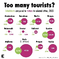 Too many tourists?