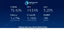 Desktop Operating System Market Share Germany | Statcounter Global Stats