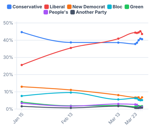 Chart of polling data showing the gap between Liberals and Conservatives closing