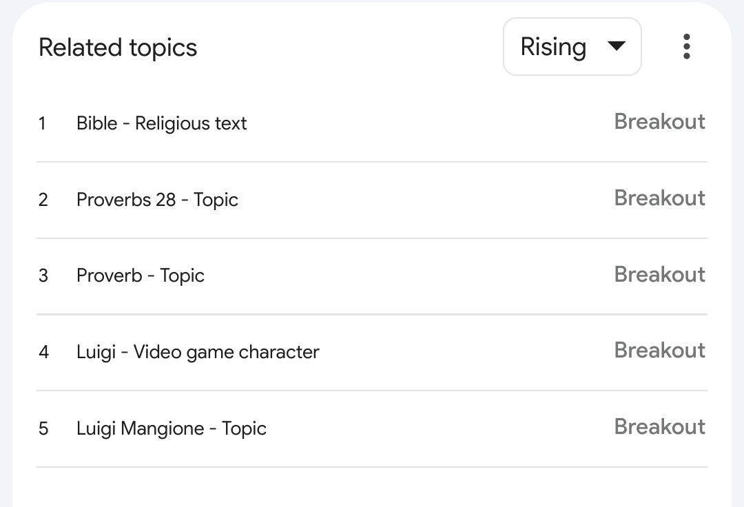 Related topics are the Bible, specifically Proverbs, Nintendo's Luigi and Luigi Mangione 