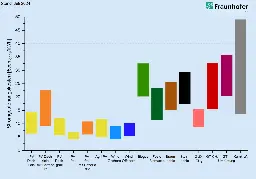 Photovoltaik mit Batteriespeicher günstiger als konventionelle Kraftwerke  -  Fraunhofer ISE