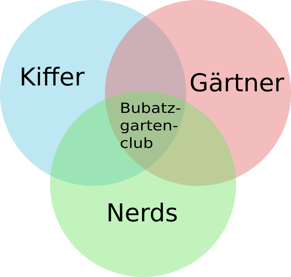 Ein Venn-Diagramm aus drei Kreisen: Kiffer, Nerds und Gärtner. Die Schnittmenge aller drei Kreise ist mit Bubatzgartenclub beschriftet.