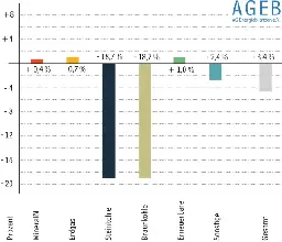 Deutlicher Einfluss der Witterung auf Energieverbrauch » AG Energiebilanzen e. V.