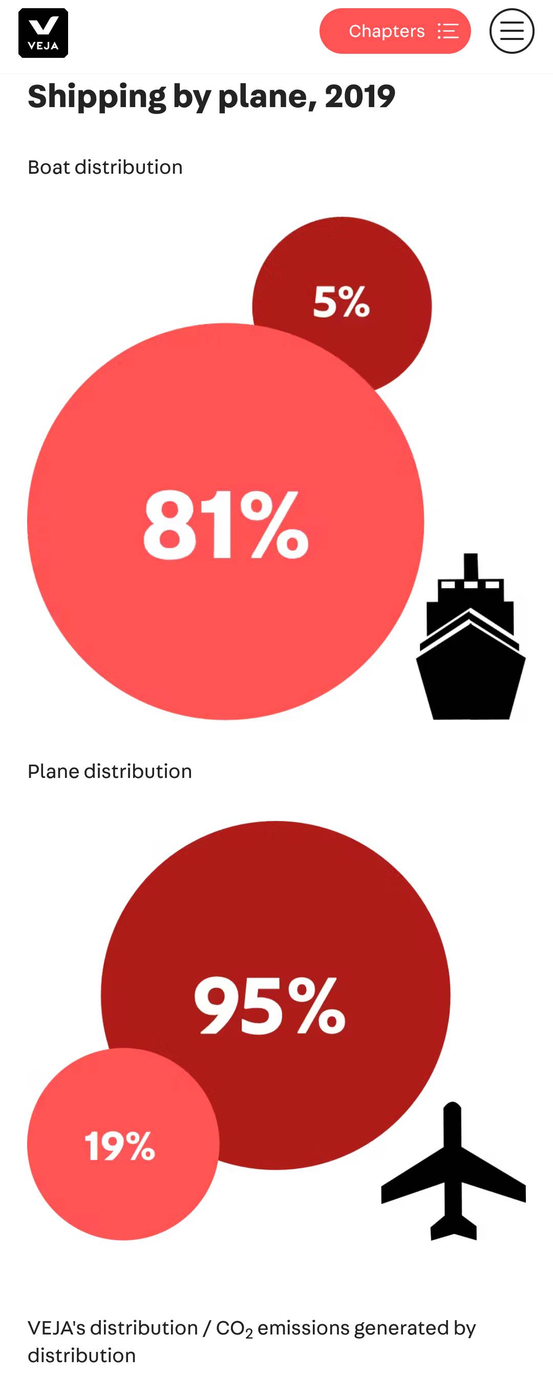 81% Schiffstransport - 5% der Transportemissionen, 19% Flugzeugtransport - 95% der Emissionen