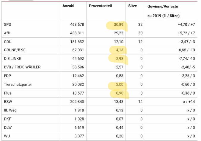 Grüne 4,13% / Linke 2,98% / Tierschutzpartei 2%